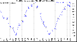 Milwaukee Weather Outdoor Temperature<br>Monthly Low