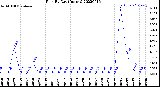 Milwaukee Weather Rain<br>By Day<br>(Inches)