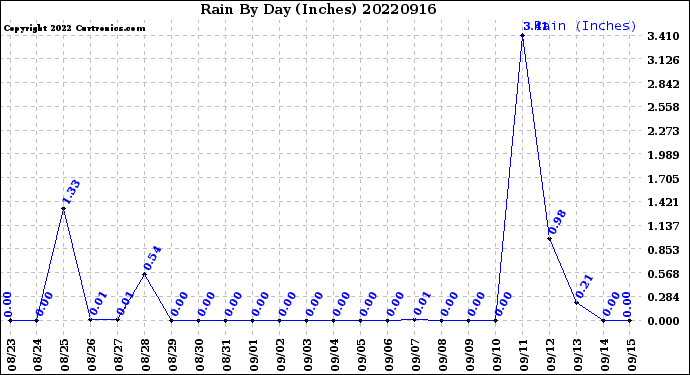 Milwaukee Weather Rain<br>By Day<br>(Inches)