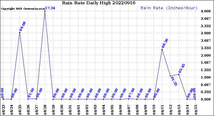 Milwaukee Weather Rain Rate<br>Daily High