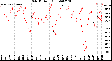 Milwaukee Weather Solar Radiation<br>Daily