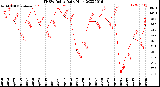 Milwaukee Weather THSW Index<br>Daily High