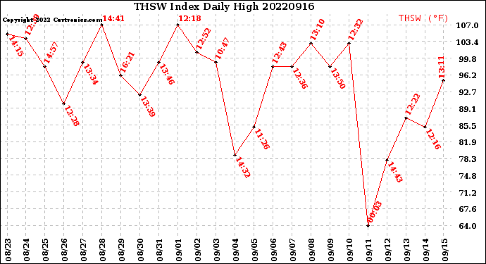 Milwaukee Weather THSW Index<br>Daily High