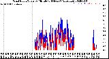 Milwaukee Weather Wind Speed/Gusts<br>by Minute<br>(24 Hours) (Alternate)