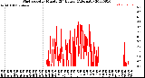 Milwaukee Weather Wind Speed<br>by Minute<br>(24 Hours) (Alternate)