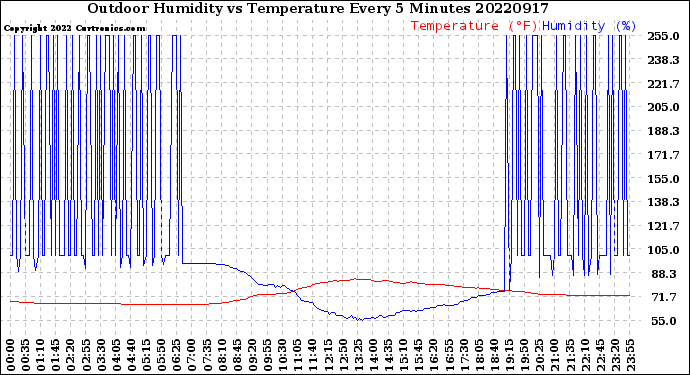 Milwaukee Weather Outdoor Humidity<br>vs Temperature<br>Every 5 Minutes