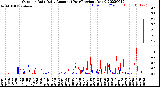 Milwaukee Weather Outdoor Rain<br>Daily Amount<br>(Past/Previous Year)