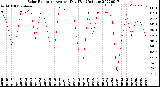 Milwaukee Weather Solar Radiation<br>Avg per Day W/m2/minute