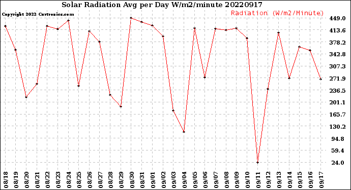 Milwaukee Weather Solar Radiation<br>Avg per Day W/m2/minute