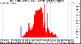 Milwaukee Weather Solar Radiation<br>& Day Average<br>per Minute<br>(Today)