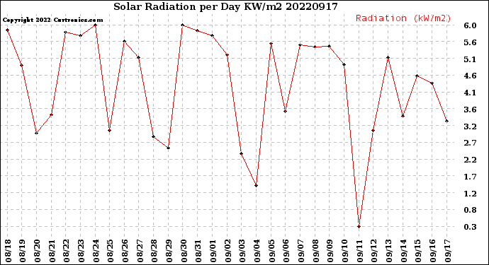 Milwaukee Weather Solar Radiation<br>per Day KW/m2