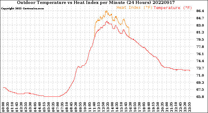 Milwaukee Weather Outdoor Temperature<br>vs Heat Index<br>per Minute<br>(24 Hours)