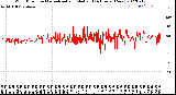 Milwaukee Weather Wind Direction<br>Normalized and Median<br>(24 Hours) (New)