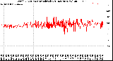 Milwaukee Weather Wind Direction<br>Normalized<br>(24 Hours) (New)