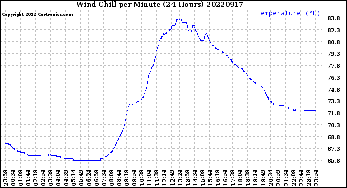 Milwaukee Weather Wind Chill<br>per Minute<br>(24 Hours)