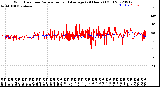 Milwaukee Weather Wind Direction<br>Normalized and Average<br>(24 Hours) (Old)