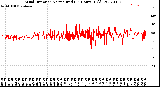 Milwaukee Weather Wind Direction<br>Normalized<br>(24 Hours) (Old)