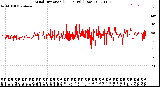 Milwaukee Weather Wind Direction<br>(24 Hours) (Raw)