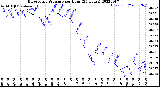 Milwaukee Weather Barometric Pressure<br>per Hour<br>(24 Hours)