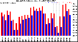 Milwaukee Weather Barometric Pressure<br>Daily High/Low