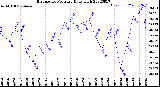 Milwaukee Weather Barometric Pressure<br>Daily High