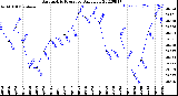 Milwaukee Weather Barometric Pressure<br>Daily Low