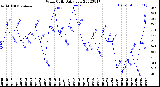 Milwaukee Weather Wind Chill<br>Daily Low