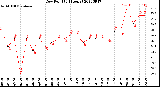 Milwaukee Weather Dew Point<br>(24 Hours)