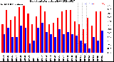 Milwaukee Weather Dew Point<br>Daily High/Low