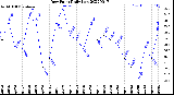 Milwaukee Weather Dew Point<br>Daily Low