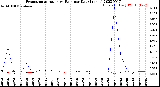 Milwaukee Weather Evapotranspiration<br>vs Rain per Day<br>(Inches)