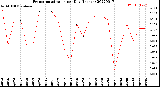 Milwaukee Weather Evapotranspiration<br>per Day (Inches)