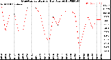 Milwaukee Weather Evapotranspiration<br>per Day (Ozs sq/ft)