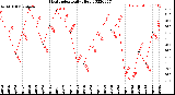 Milwaukee Weather Heat Index<br>Daily High