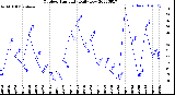 Milwaukee Weather Outdoor Humidity<br>Daily Low