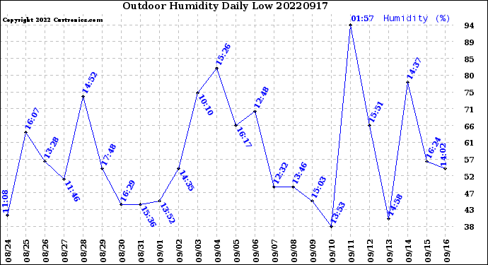 Milwaukee Weather Outdoor Humidity<br>Daily Low