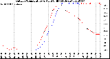 Milwaukee Weather Outdoor Temperature<br>vs Wind Chill<br>(24 Hours)