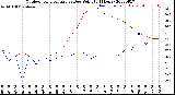 Milwaukee Weather Outdoor Temperature<br>vs Dew Point<br>(24 Hours)