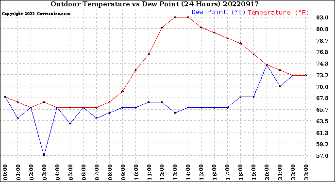 Milwaukee Weather Outdoor Temperature<br>vs Dew Point<br>(24 Hours)