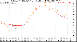 Milwaukee Weather Outdoor Temperature<br>vs Heat Index<br>(24 Hours)