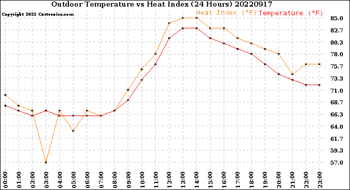 Milwaukee Weather Outdoor Temperature<br>vs Heat Index<br>(24 Hours)