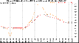 Milwaukee Weather Outdoor Temperature<br>vs THSW Index<br>per Hour<br>(24 Hours)