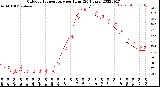 Milwaukee Weather Outdoor Temperature<br>per Hour<br>(24 Hours)