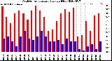 Milwaukee Weather Outdoor Temperature<br>Daily High/Low