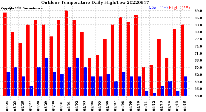 Milwaukee Weather Outdoor Temperature<br>Daily High/Low