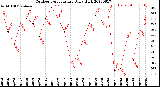 Milwaukee Weather Outdoor Temperature<br>Daily High