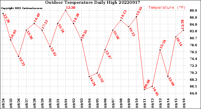 Milwaukee Weather Outdoor Temperature<br>Daily High