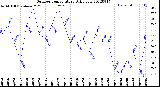 Milwaukee Weather Outdoor Temperature<br>Daily Low