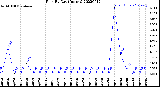 Milwaukee Weather Rain<br>By Day<br>(Inches)