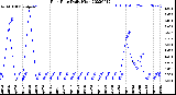 Milwaukee Weather Rain Rate<br>Daily High